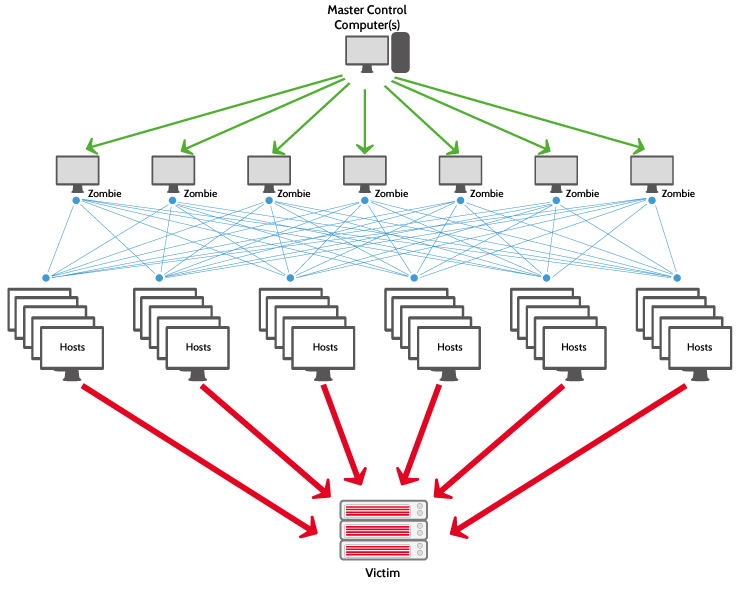 حملات DDoS